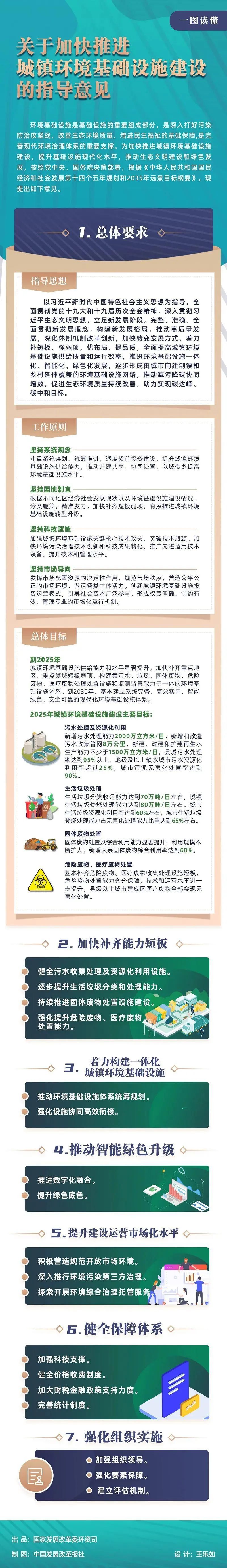 1646184191149082.jpg 加快推進城鎮(zhèn)環(huán)境基礎(chǔ)設(shè)施建設(shè)的指導(dǎo)意見一圖.jpg